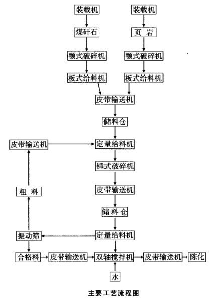 原料處理粗破加錘式破碎機(jī)、篩分工藝